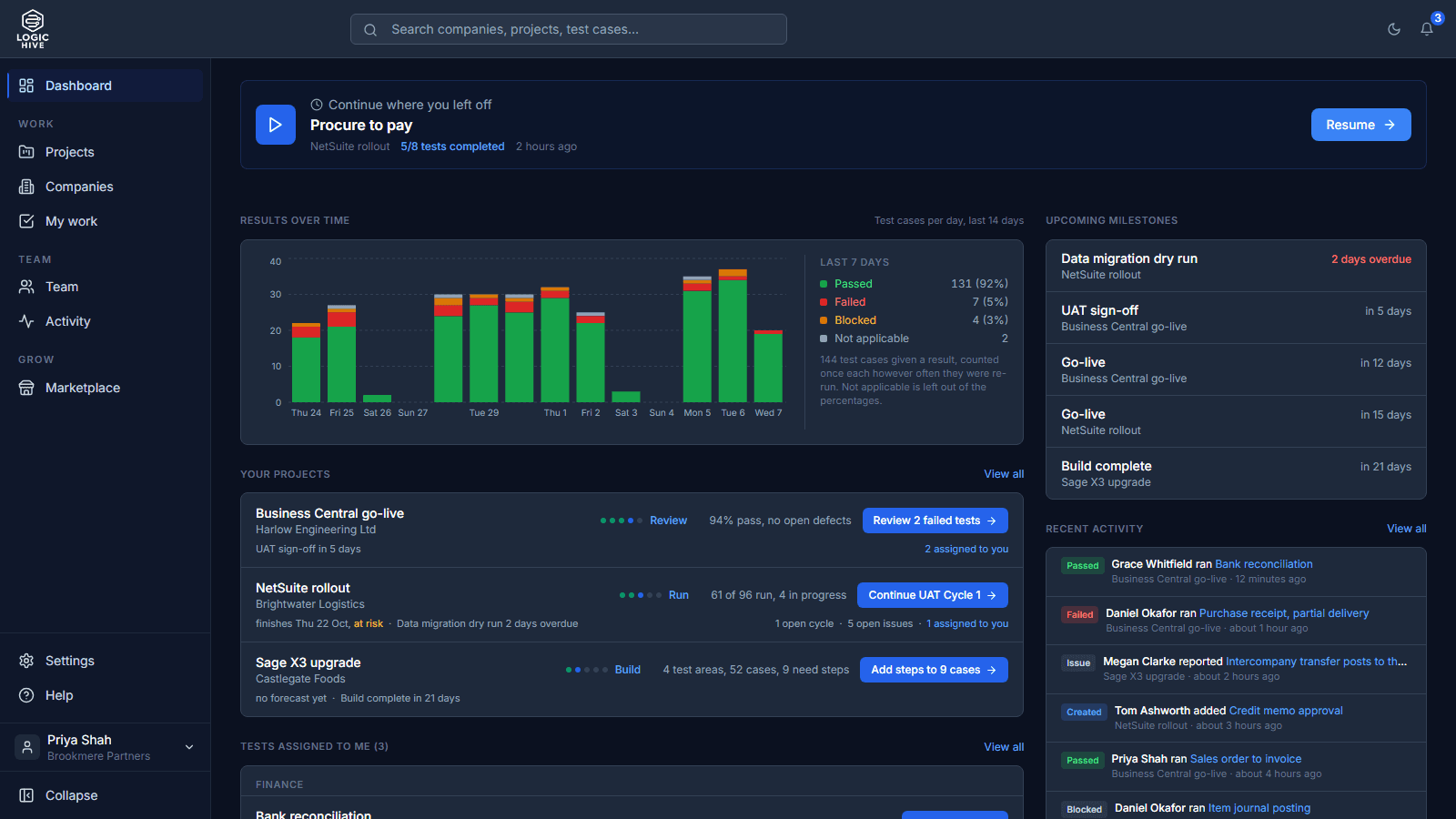LogicHive dashboard: results over the last 14 days, upcoming go-live milestones, and each client project with its stage and next step